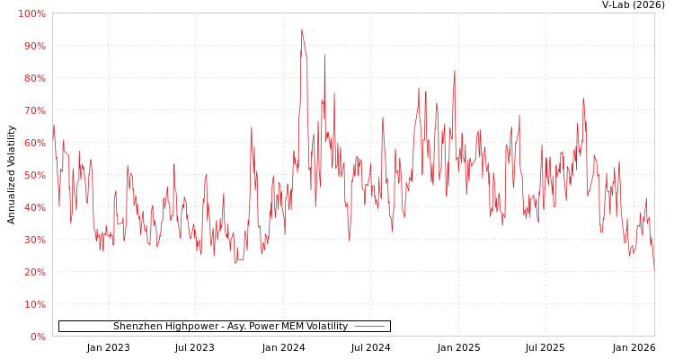 graph of Shenzhen Highpower APMEM