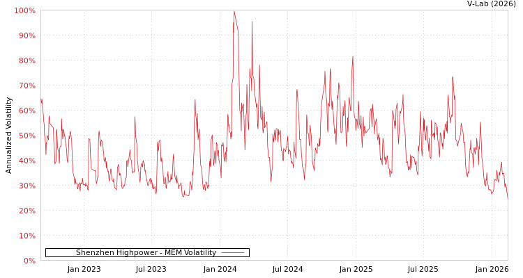 graph of Shenzhen Highpower MEM