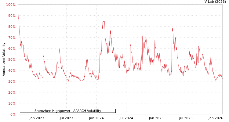graph of Shenzhen Highpower APARCH