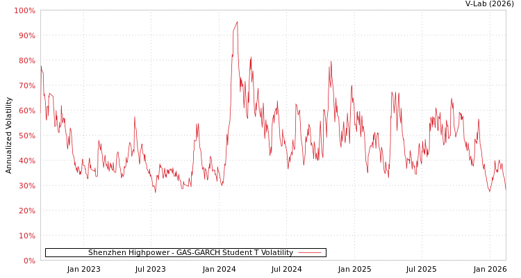 graph of Shenzhen Highpower GAS-GARCH-T