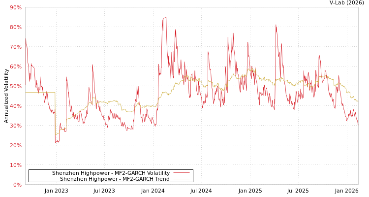 graph of Shenzhen Highpower MF2-GARCH