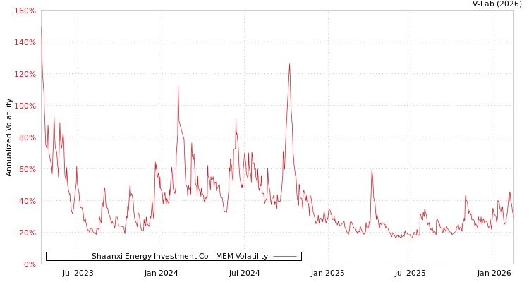 graph of Shaanxi Energy Investment Co MEM