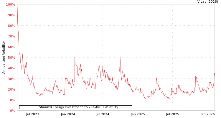 graph of Shaanxi Energy Investment Co EGARCH