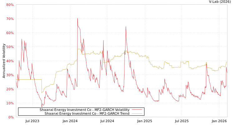 graph of Shaanxi Energy Investment Co MF2-GARCH