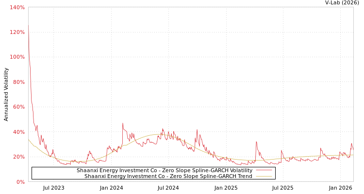graph of Shaanxi Energy Investment Co S0GARCH