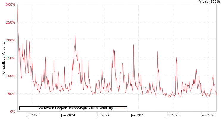 graph of Shenzhen Cecport Technologie MEM