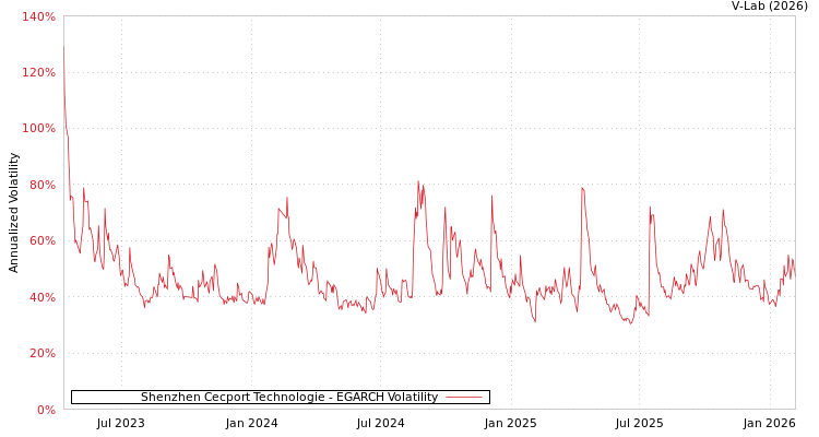 graph of Shenzhen Cecport Technologie EGARCH