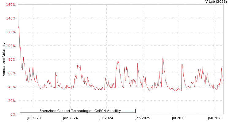 graph of Shenzhen Cecport Technologie GARCH