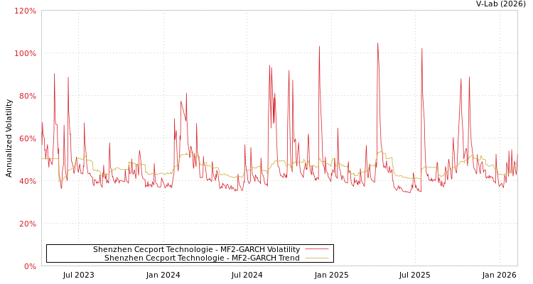 graph of Shenzhen Cecport Technologie MF2-GARCH