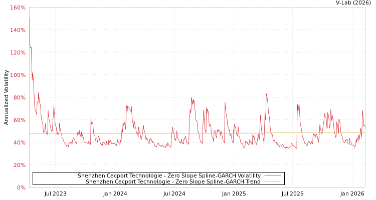 graph of Shenzhen Cecport Technologie S0GARCH