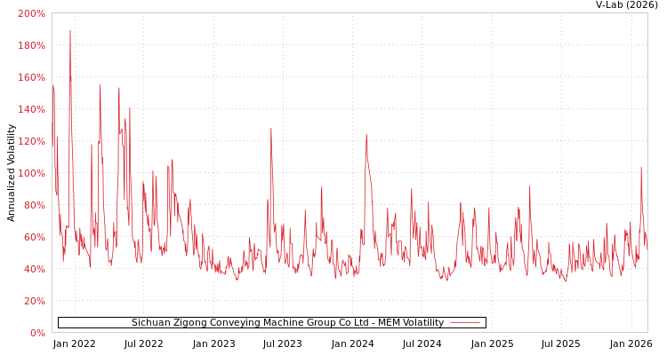 graph of Sichuan Zigong Conveying Machine Group Co Ltd MEM
