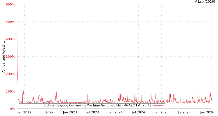 graph of Sichuan Zigong Conveying Machine Group Co Ltd AGARCH