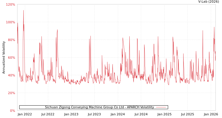 graph of Sichuan Zigong Conveying Machine Group Co Ltd APARCH