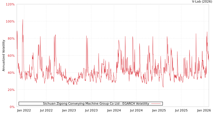 graph of Sichuan Zigong Conveying Machine Group Co Ltd EGARCH