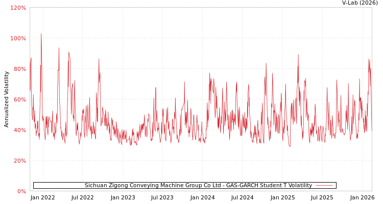 graph of Sichuan Zigong Conveying Machine Group Co Ltd GAS-GARCH-T