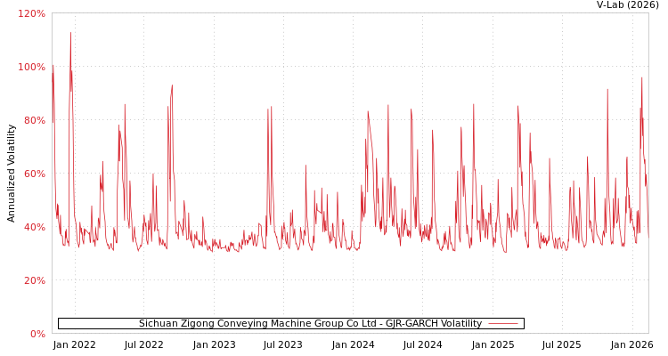 graph of Sichuan Zigong Conveying Machine Group Co Ltd GJR-GARCH