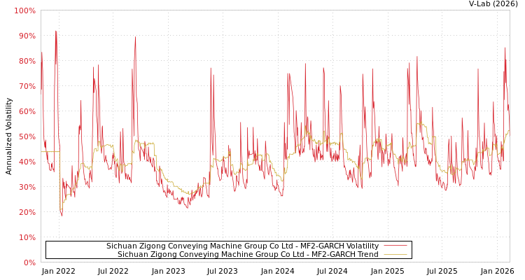 graph of Sichuan Zigong Conveying Machine Group Co Ltd MF2-GARCH
