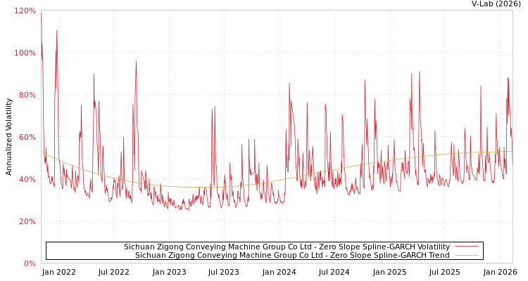 graph of Sichuan Zigong Conveying Machine Group Co Ltd S0GARCH