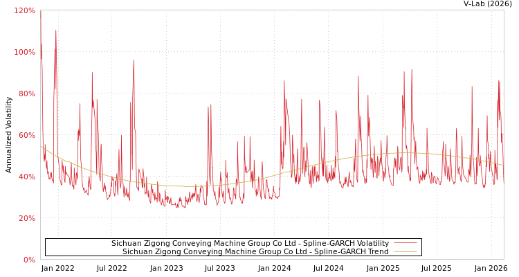 graph of Sichuan Zigong Conveying Machine Group Co Ltd SGARCH