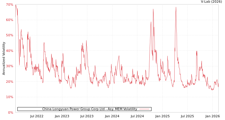 graph of China Longyuan Power Group Corp Ltd AMEM