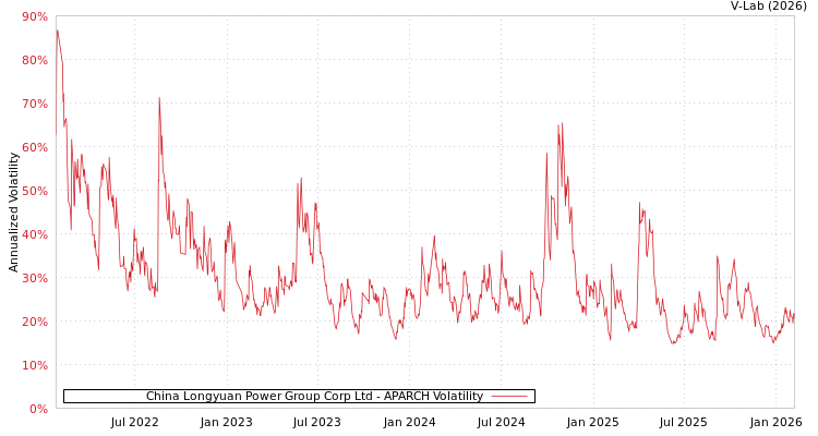 graph of China Longyuan Power Group Corp Ltd APARCH