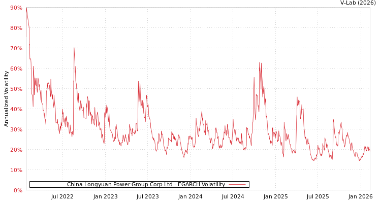 graph of China Longyuan Power Group Corp Ltd EGARCH