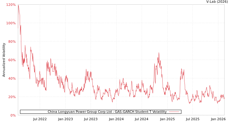 graph of China Longyuan Power Group Corp Ltd GAS-GARCH-T