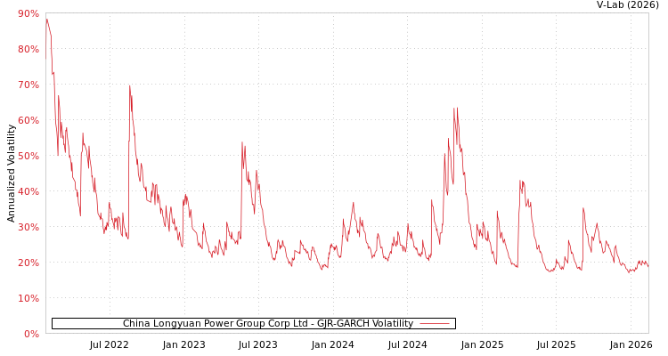 graph of China Longyuan Power Group Corp Ltd GJR-GARCH