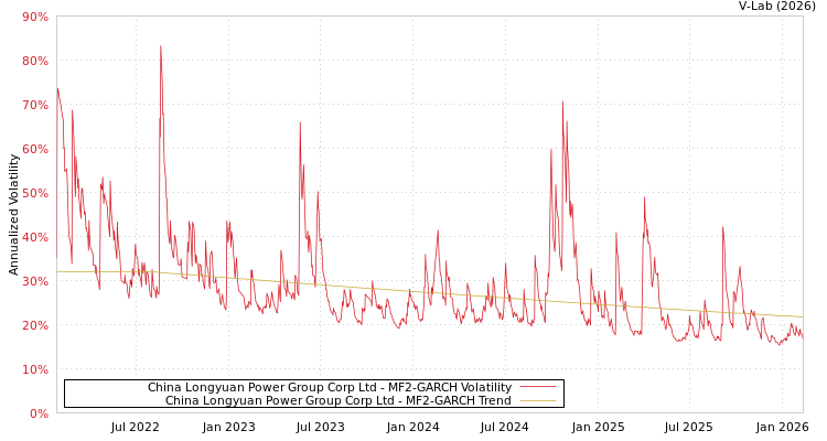 graph of China Longyuan Power Group Corp Ltd MF2-GARCH
