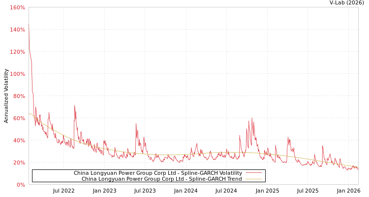 graph of China Longyuan Power Group Corp Ltd SGARCH