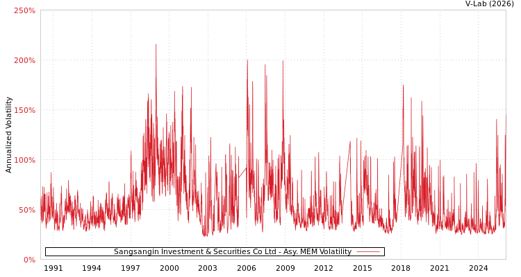 graph of Sangsangin Investment & Securities Co Ltd AMEM