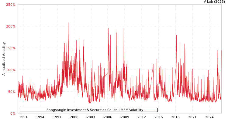 graph of Sangsangin Investment & Securities Co Ltd MEM