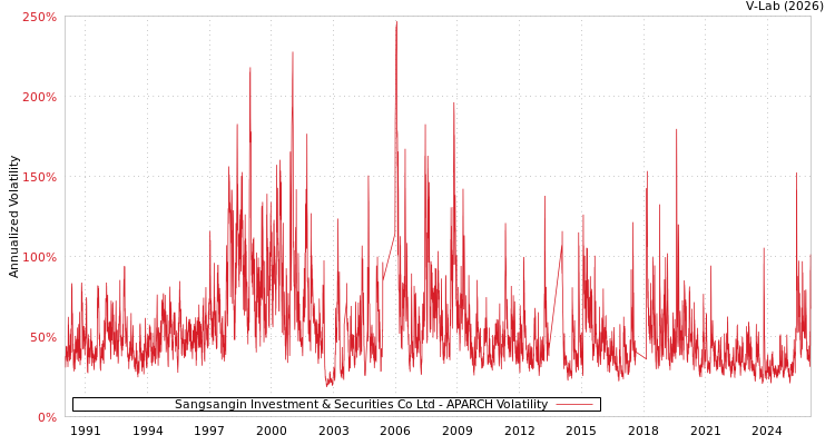 graph of Sangsangin Investment & Securities Co Ltd APARCH