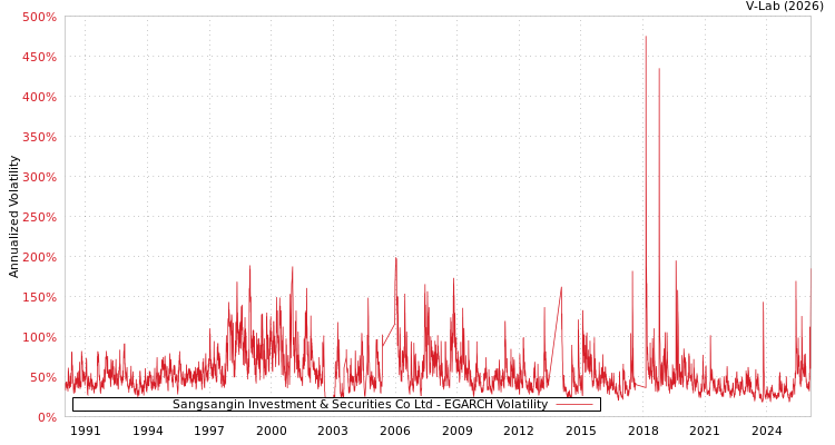 graph of Sangsangin Investment & Securities Co Ltd EGARCH