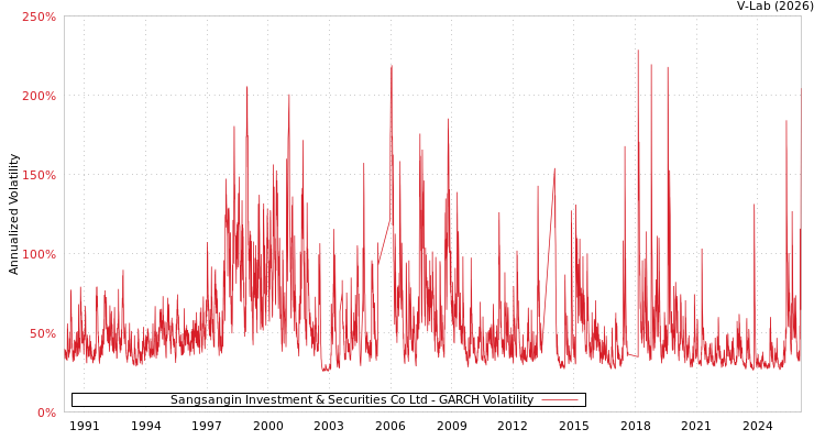 graph of Sangsangin Investment & Securities Co Ltd GARCH