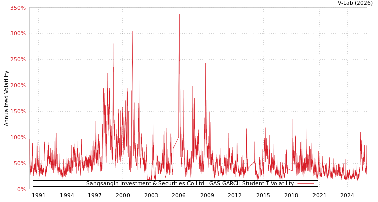 graph of Sangsangin Investment & Securities Co Ltd GAS-GARCH-T
