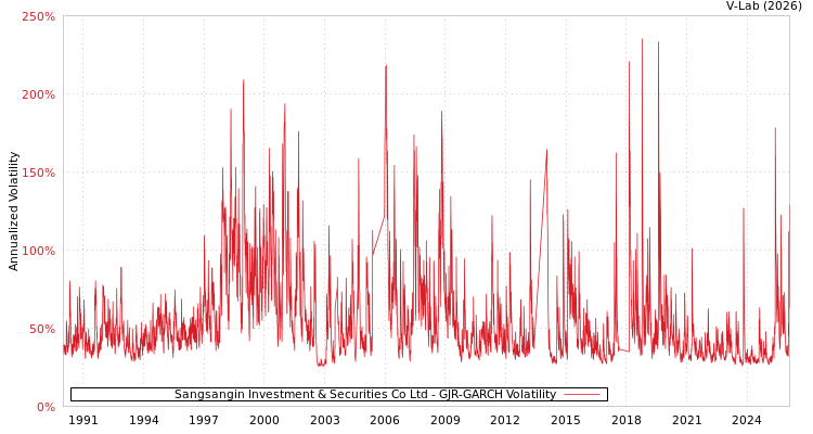 graph of Sangsangin Investment & Securities Co Ltd GJR-GARCH
