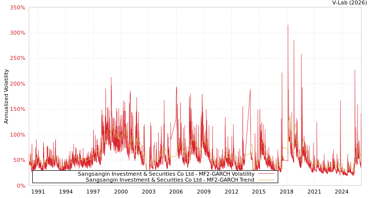 graph of Sangsangin Investment & Securities Co Ltd MF2-GARCH