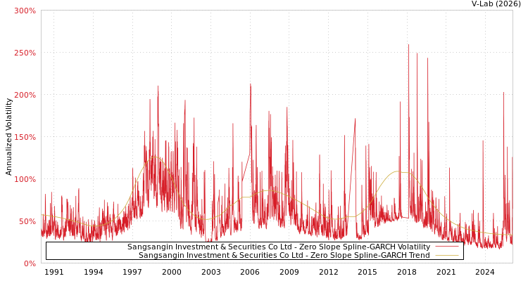 graph of Sangsangin Investment & Securities Co Ltd S0GARCH