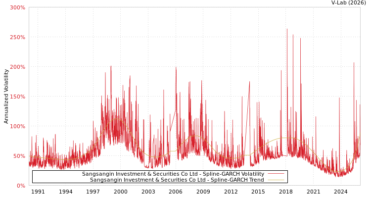 graph of Sangsangin Investment & Securities Co Ltd SGARCH