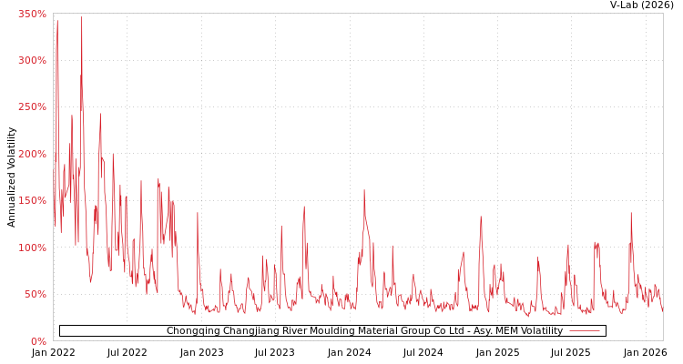 graph of Chongqing Changjiang River Moulding Material Group Co Ltd AMEM