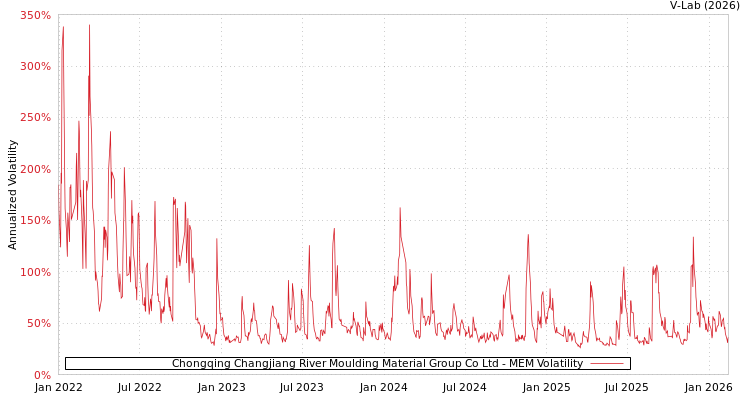 graph of Chongqing Changjiang River Moulding Material Group Co Ltd MEM