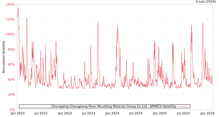 graph of Chongqing Changjiang River Moulding Material Group Co Ltd APARCH