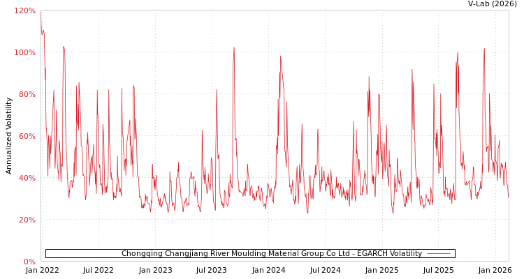graph of Chongqing Changjiang River Moulding Material Group Co Ltd EGARCH
