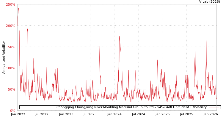 graph of Chongqing Changjiang River Moulding Material Group Co Ltd GAS-GARCH-T