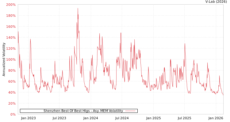 graph of Shenzhen Best Of Best Hlgs AMEM