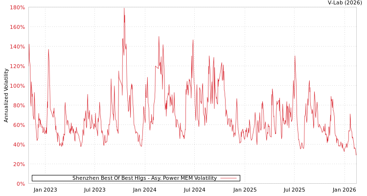 graph of Shenzhen Best Of Best Hlgs APMEM