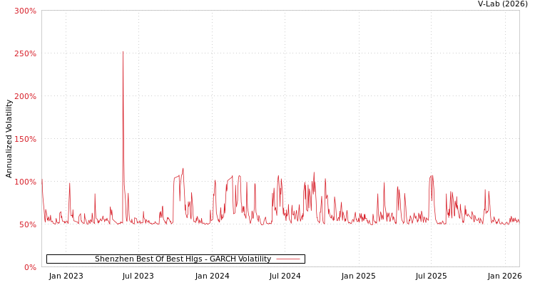 graph of Shenzhen Best Of Best Hlgs GARCH