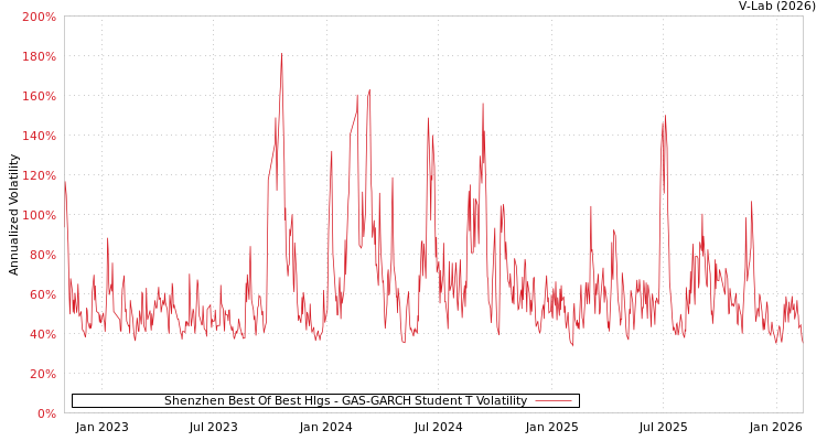 graph of Shenzhen Best Of Best Hlgs GAS-GARCH-T