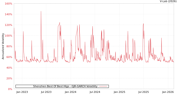 graph of Shenzhen Best Of Best Hlgs GJR-GARCH